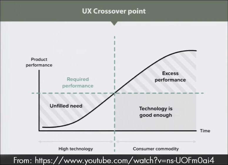 Don Norman's 'UX Crossover Point